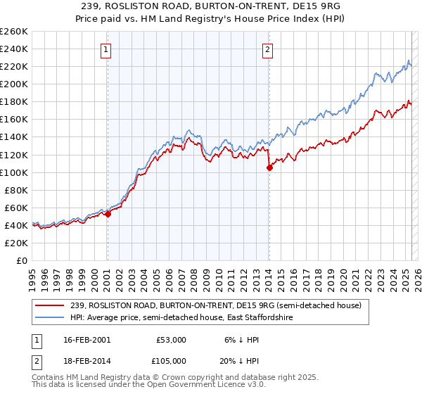 239, ROSLISTON ROAD, BURTON-ON-TRENT, DE15 9RG: Price paid vs HM Land Registry's House Price Index