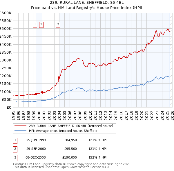 239, RURAL LANE, SHEFFIELD, S6 4BL: Price paid vs HM Land Registry's House Price Index