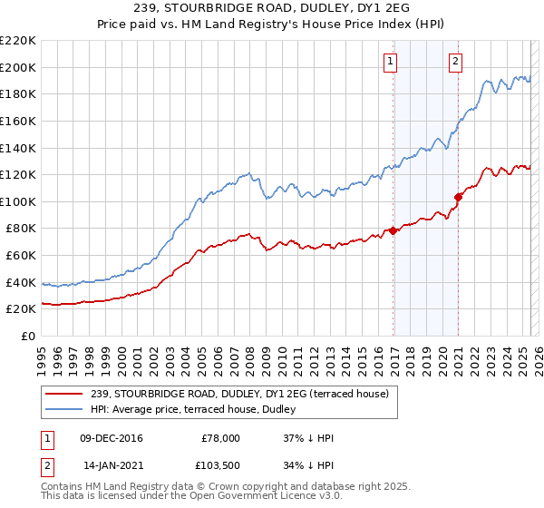 239, STOURBRIDGE ROAD, DUDLEY, DY1 2EG: Price paid vs HM Land Registry's House Price Index