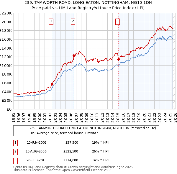 239, TAMWORTH ROAD, LONG EATON, NOTTINGHAM, NG10 1DN: Price paid vs HM Land Registry's House Price Index