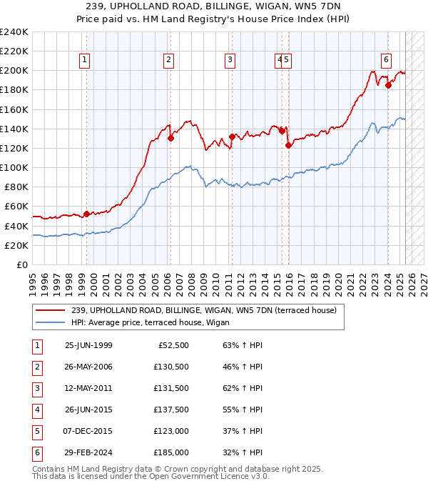 239, UPHOLLAND ROAD, BILLINGE, WIGAN, WN5 7DN: Price paid vs HM Land Registry's House Price Index