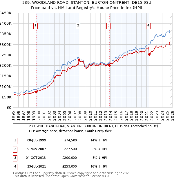 239, WOODLAND ROAD, STANTON, BURTON-ON-TRENT, DE15 9SU: Price paid vs HM Land Registry's House Price Index