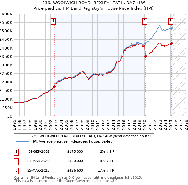 239, WOOLWICH ROAD, BEXLEYHEATH, DA7 4LW: Price paid vs HM Land Registry's House Price Index