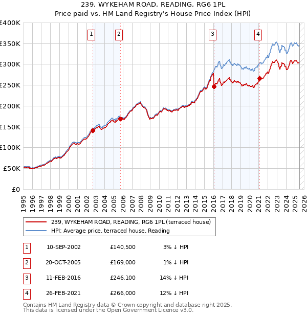 239, WYKEHAM ROAD, READING, RG6 1PL: Price paid vs HM Land Registry's House Price Index