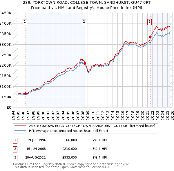 239, YORKTOWN ROAD, COLLEGE TOWN, SANDHURST, GU47 0RT: Price paid vs HM Land Registry's House Price Index