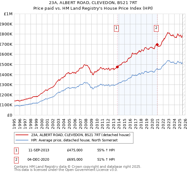 23A, ALBERT ROAD, CLEVEDON, BS21 7RT: Price paid vs HM Land Registry's House Price Index