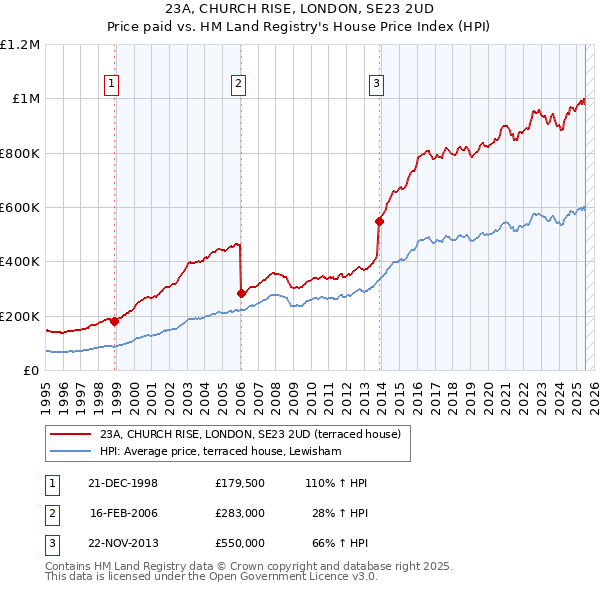 23A, CHURCH RISE, LONDON, SE23 2UD: Price paid vs HM Land Registry's House Price Index