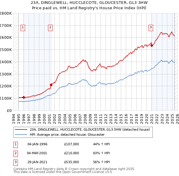 23A, DINGLEWELL, HUCCLECOTE, GLOUCESTER, GL3 3HW: Price paid vs HM Land Registry's House Price Index