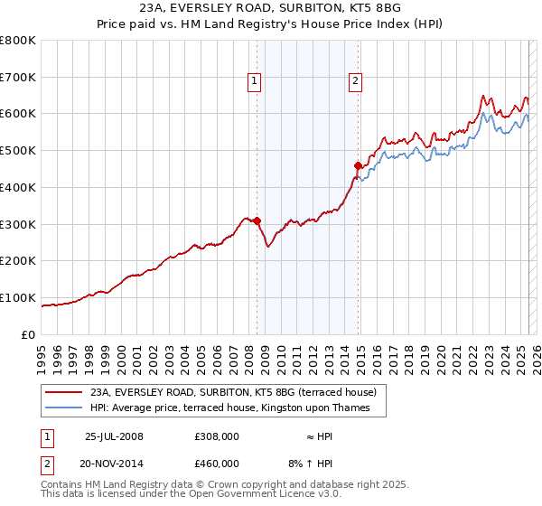 23A, EVERSLEY ROAD, SURBITON, KT5 8BG: Price paid vs HM Land Registry's House Price Index
