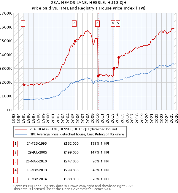 23A, HEADS LANE, HESSLE, HU13 0JH: Price paid vs HM Land Registry's House Price Index