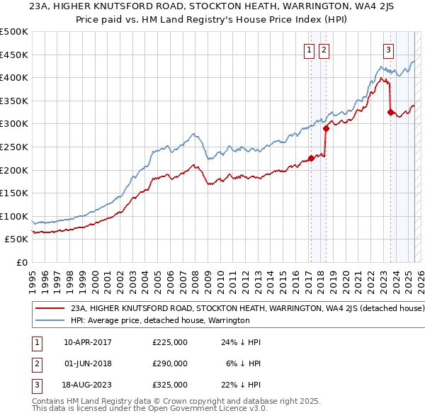 23A, HIGHER KNUTSFORD ROAD, STOCKTON HEATH, WARRINGTON, WA4 2JS: Price paid vs HM Land Registry's House Price Index