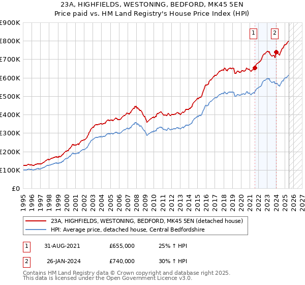 23A, HIGHFIELDS, WESTONING, BEDFORD, MK45 5EN: Price paid vs HM Land Registry's House Price Index
