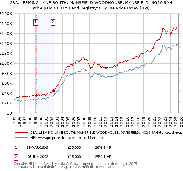 23A, LEEMING LANE SOUTH, MANSFIELD WOODHOUSE, MANSFIELD, NG19 9AH: Price paid vs HM Land Registry's House Price Index