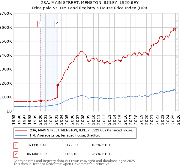 23A, MAIN STREET, MENSTON, ILKLEY, LS29 6EY: Price paid vs HM Land Registry's House Price Index