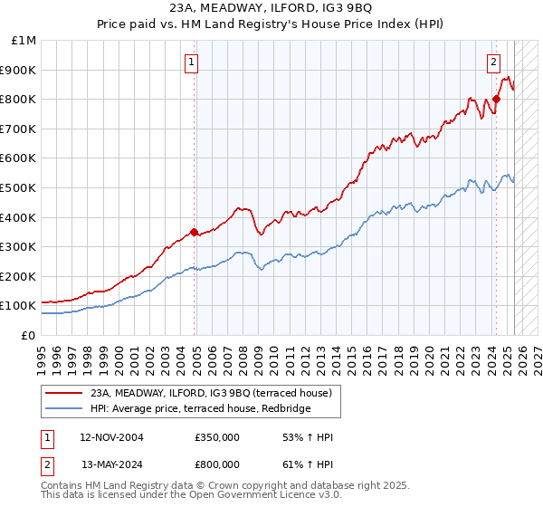 23A, MEADWAY, ILFORD, IG3 9BQ: Price paid vs HM Land Registry's House Price Index