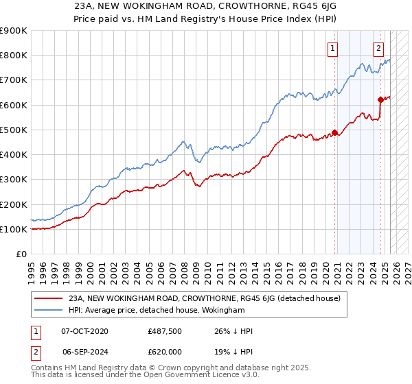 23A, NEW WOKINGHAM ROAD, CROWTHORNE, RG45 6JG: Price paid vs HM Land Registry's House Price Index