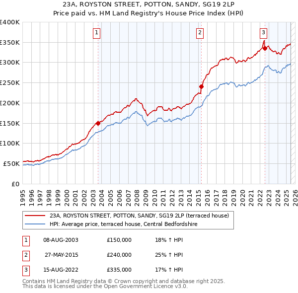 23A, ROYSTON STREET, POTTON, SANDY, SG19 2LP: Price paid vs HM Land Registry's House Price Index