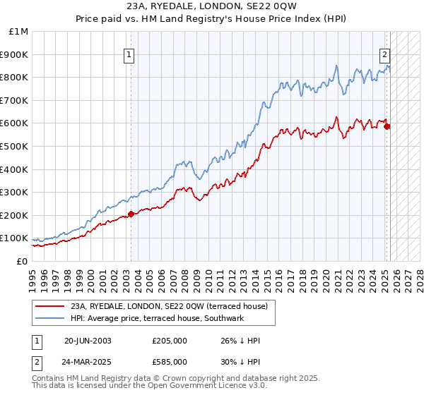 23A, RYEDALE, LONDON, SE22 0QW: Price paid vs HM Land Registry's House Price Index