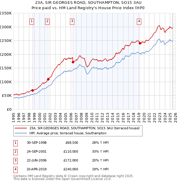 23A, SIR GEORGES ROAD, SOUTHAMPTON, SO15 3AU: Price paid vs HM Land Registry's House Price Index