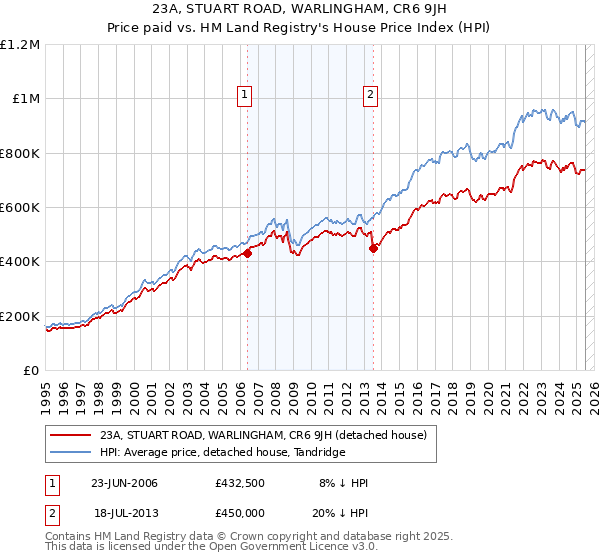 23A, STUART ROAD, WARLINGHAM, CR6 9JH: Price paid vs HM Land Registry's House Price Index