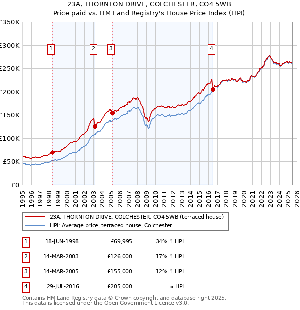 23A, THORNTON DRIVE, COLCHESTER, CO4 5WB: Price paid vs HM Land Registry's House Price Index