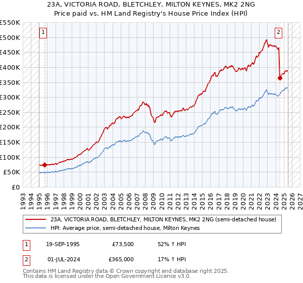 23A, VICTORIA ROAD, BLETCHLEY, MILTON KEYNES, MK2 2NG: Price paid vs HM Land Registry's House Price Index