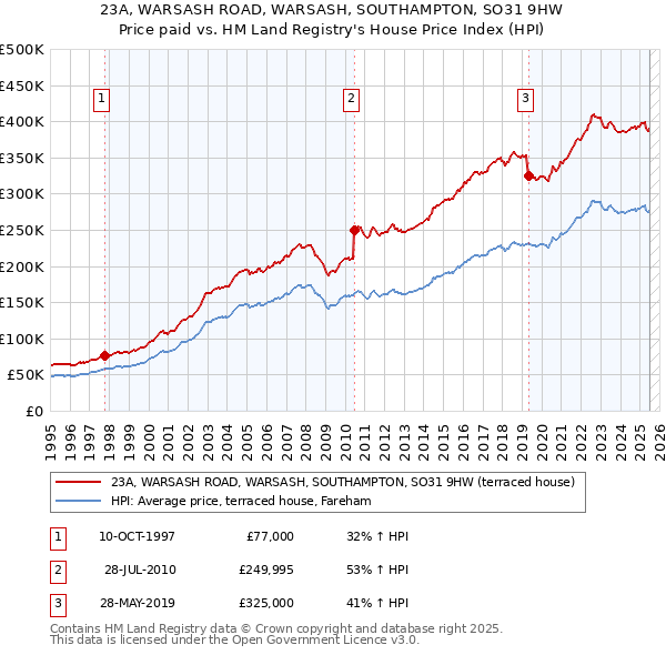 23A, WARSASH ROAD, WARSASH, SOUTHAMPTON, SO31 9HW: Price paid vs HM Land Registry's House Price Index