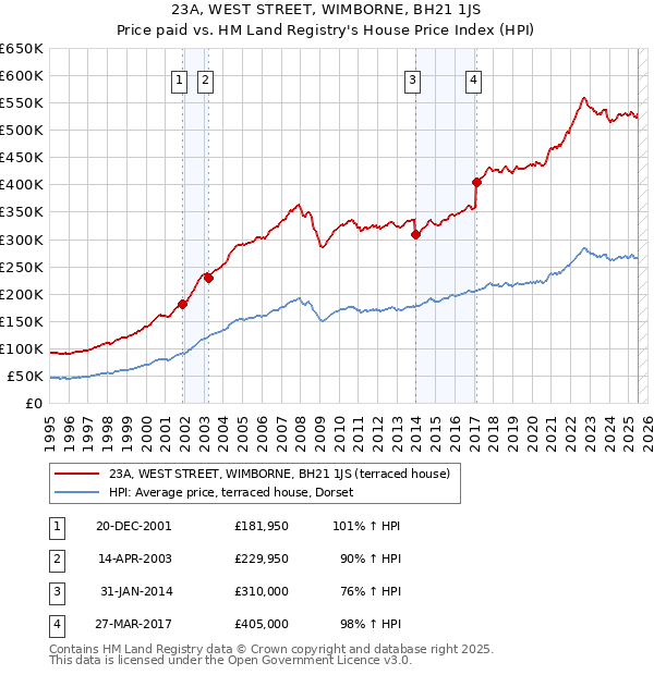 23A, WEST STREET, WIMBORNE, BH21 1JS: Price paid vs HM Land Registry's House Price Index