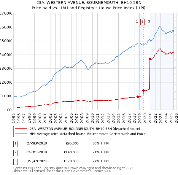 23A, WESTERN AVENUE, BOURNEMOUTH, BH10 5BN: Price paid vs HM Land Registry's House Price Index