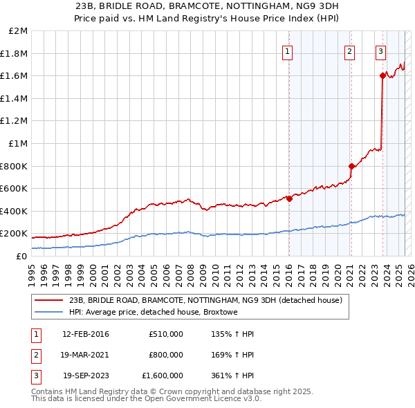 23B, BRIDLE ROAD, BRAMCOTE, NOTTINGHAM, NG9 3DH: Price paid vs HM Land Registry's House Price Index