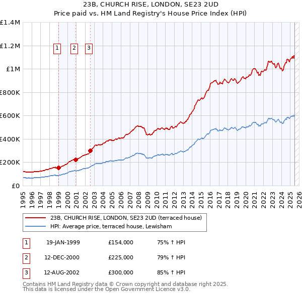 23B, CHURCH RISE, LONDON, SE23 2UD: Price paid vs HM Land Registry's House Price Index