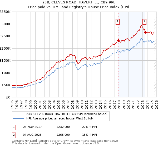 23B, CLEVES ROAD, HAVERHILL, CB9 9PL: Price paid vs HM Land Registry's House Price Index