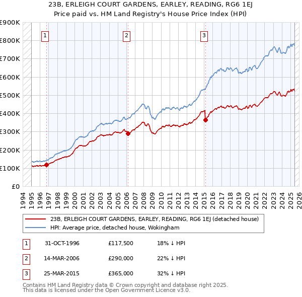 23B, ERLEIGH COURT GARDENS, EARLEY, READING, RG6 1EJ: Price paid vs HM Land Registry's House Price Index