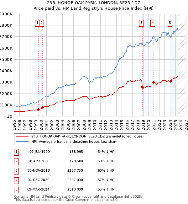 23B, HONOR OAK PARK, LONDON, SE23 1DZ: Price paid vs HM Land Registry's House Price Index