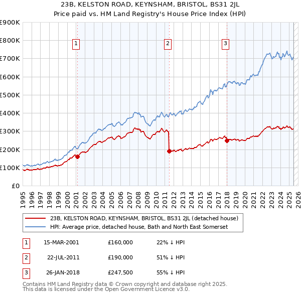 23B, KELSTON ROAD, KEYNSHAM, BRISTOL, BS31 2JL: Price paid vs HM Land Registry's House Price Index
