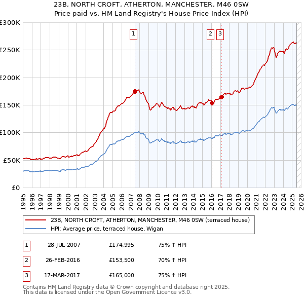 23B, NORTH CROFT, ATHERTON, MANCHESTER, M46 0SW: Price paid vs HM Land Registry's House Price Index