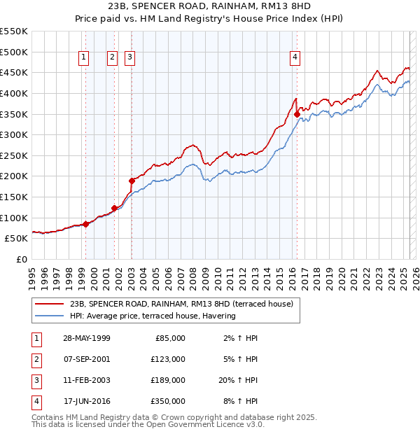 23B, SPENCER ROAD, RAINHAM, RM13 8HD: Price paid vs HM Land Registry's House Price Index