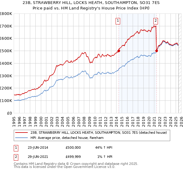 23B, STRAWBERRY HILL, LOCKS HEATH, SOUTHAMPTON, SO31 7ES: Price paid vs HM Land Registry's House Price Index