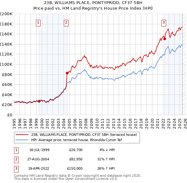 23B, WILLIAMS PLACE, PONTYPRIDD, CF37 5BH: Price paid vs HM Land Registry's House Price Index