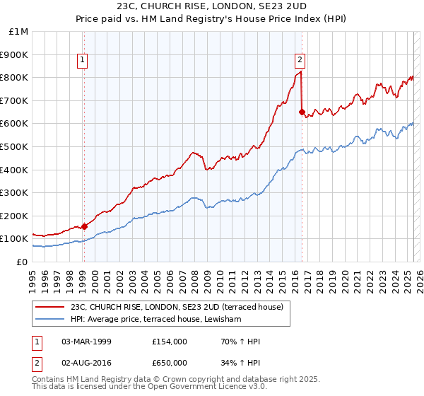 23C, CHURCH RISE, LONDON, SE23 2UD: Price paid vs HM Land Registry's House Price Index
