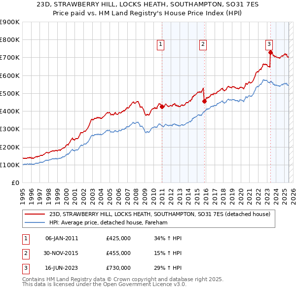 23D, STRAWBERRY HILL, LOCKS HEATH, SOUTHAMPTON, SO31 7ES: Price paid vs HM Land Registry's House Price Index