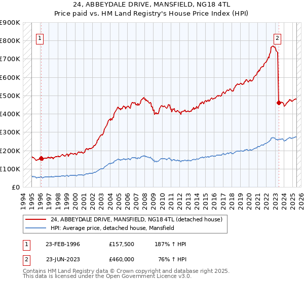 24, ABBEYDALE DRIVE, MANSFIELD, NG18 4TL: Price paid vs HM Land Registry's House Price Index