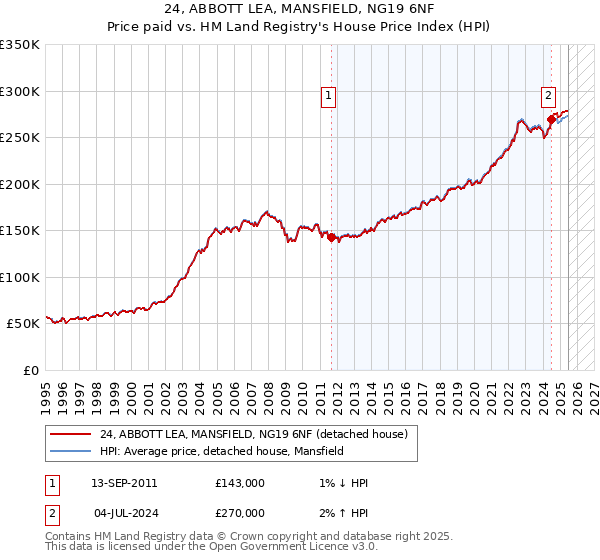 24, ABBOTT LEA, MANSFIELD, NG19 6NF: Price paid vs HM Land Registry's House Price Index