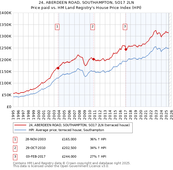 24, ABERDEEN ROAD, SOUTHAMPTON, SO17 2LN: Price paid vs HM Land Registry's House Price Index