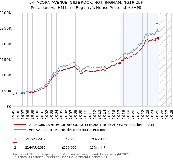 24, ACORN AVENUE, GILTBROOK, NOTTINGHAM, NG16 2UF: Price paid vs HM Land Registry's House Price Index