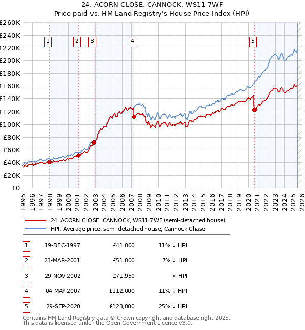 24, ACORN CLOSE, CANNOCK, WS11 7WF: Price paid vs HM Land Registry's House Price Index