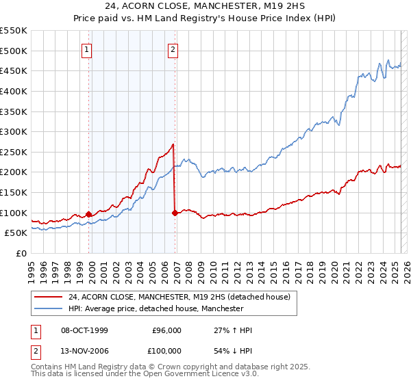 24, ACORN CLOSE, MANCHESTER, M19 2HS: Price paid vs HM Land Registry's House Price Index