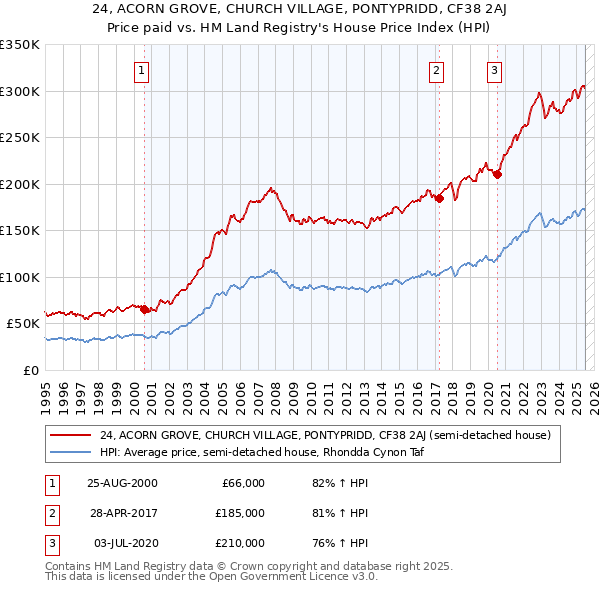 24, ACORN GROVE, CHURCH VILLAGE, PONTYPRIDD, CF38 2AJ: Price paid vs HM Land Registry's House Price Index