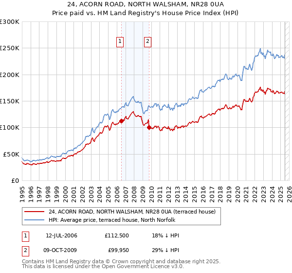 24, ACORN ROAD, NORTH WALSHAM, NR28 0UA: Price paid vs HM Land Registry's House Price Index