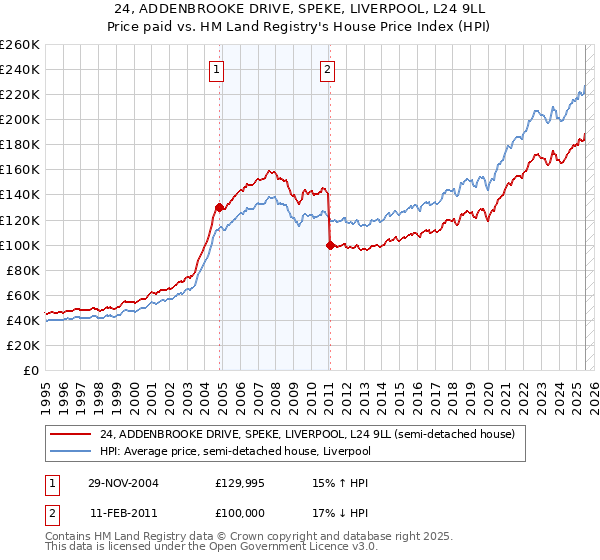 24, ADDENBROOKE DRIVE, SPEKE, LIVERPOOL, L24 9LL: Price paid vs HM Land Registry's House Price Index